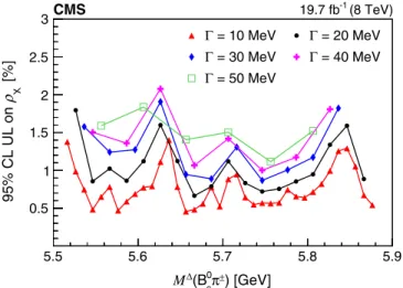 FIG. 4. The 95% CL upper limit (UL) on ρ X , Eq. (1), as a function of the mass of a possible exotic state decaying into B 0 s π  for five different values of the natural width of the state.
