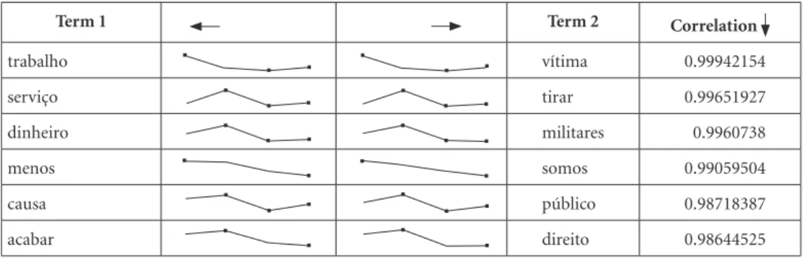 Figure 3. Correlations chart.