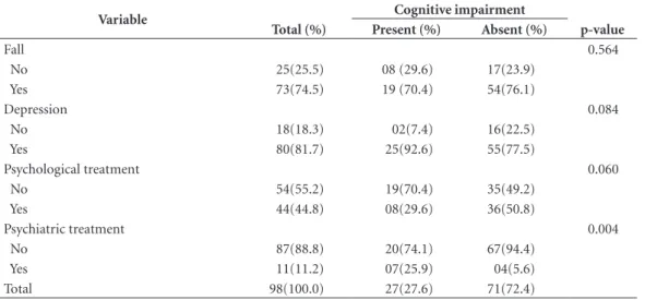 Table 3. Clinical data of the elderly resident at the philanthropic LSI.