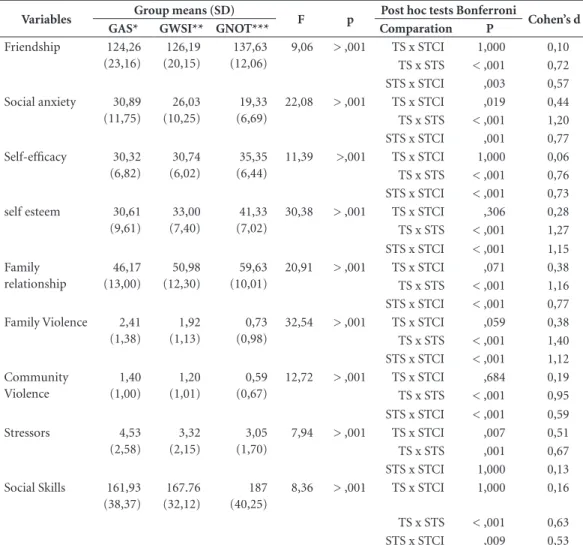Table 2. Results of ANOVAs comparing the groups with Suicide Attempt (GAS), with suicidal ideation in life  (GWSI) and the group that did not have an idea or attempt (GNOT).