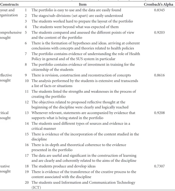 Table 1. Constructs, items and internal reliability of the inventory of the analysis of portfolio quality.