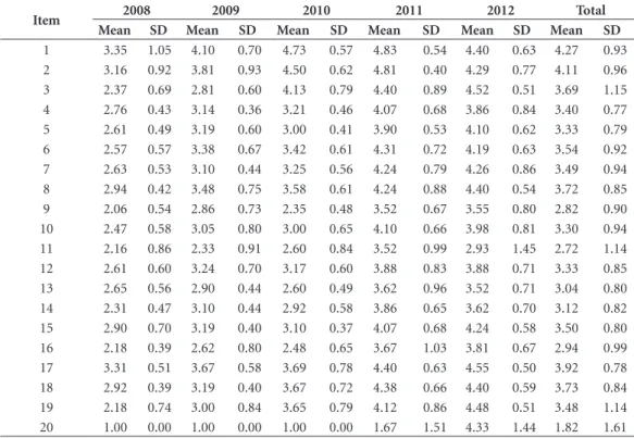 Table 3. Mean and standard deviation per item of each construct of the inventory of analysis of portfolio quality.