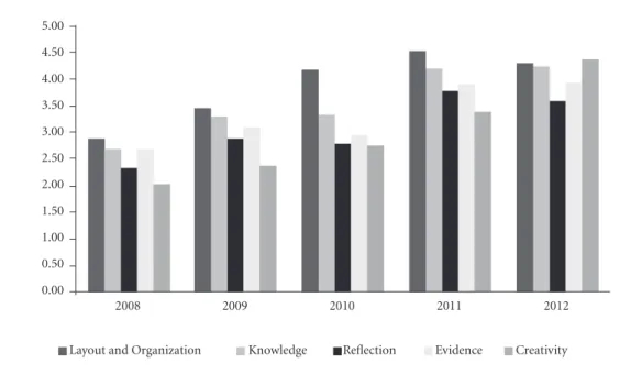 Figure 1. Evolution of mean values by construct in the analysis of portfolios created by graduate students from  health courses in a federal university between 2008 and 2012.