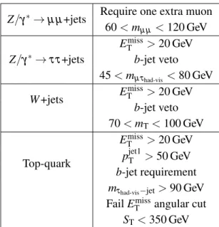 Table 2. Control region definitions for the muon channel. The muon, tau and charge-product requirements are also applied as described in section 5.