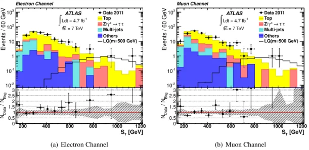 Figure 2. Data and MC comparisons of the S T variable after applying all cuts in the (a) electron and (b) muon channels