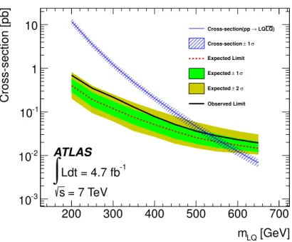 Figure 5. The expected (dashed) and observed (solid) 95% credibility upper limits on the cross-section as a function of leptoquark mass, for the combined result