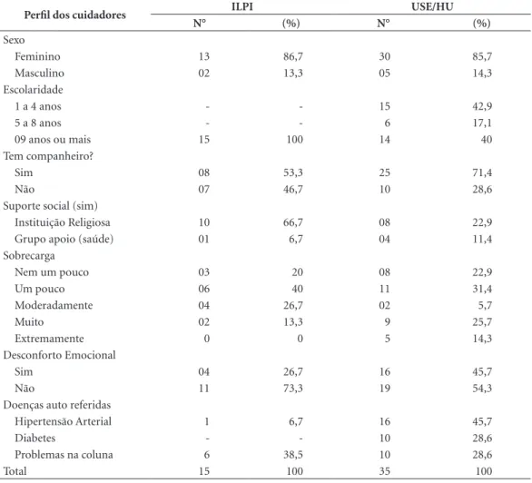 Tabela 1. Distribuição das principais diferenças entre Cuidadores Formais e Informais, da ILPI e a somatória de  cuidadores da USE e HU, São Carlos-SP, 2014.