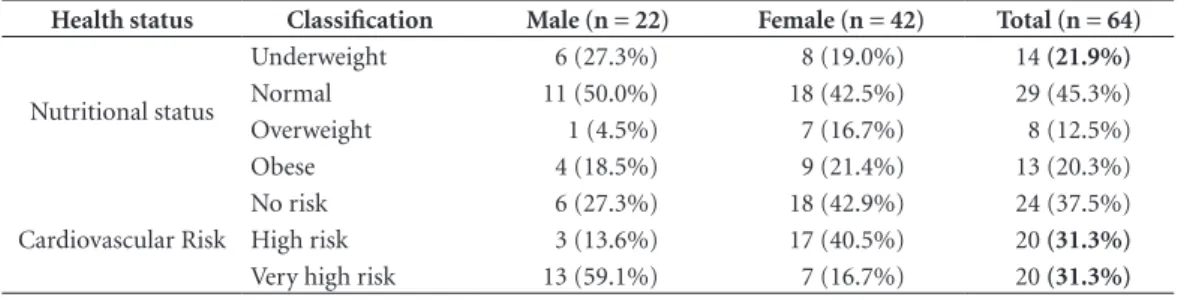 Table 2. Nutritional status and cardiovascular risk among elderly pre-dialysis CKD patients