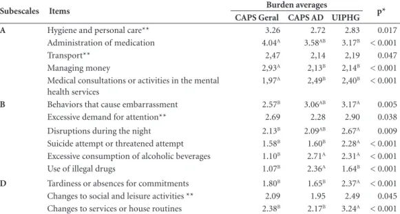 Table 4. Subjective burden averages of carer relating to items from Subscale B – supervision of problematic  behaviors and Subscale E – Concerns with the patient