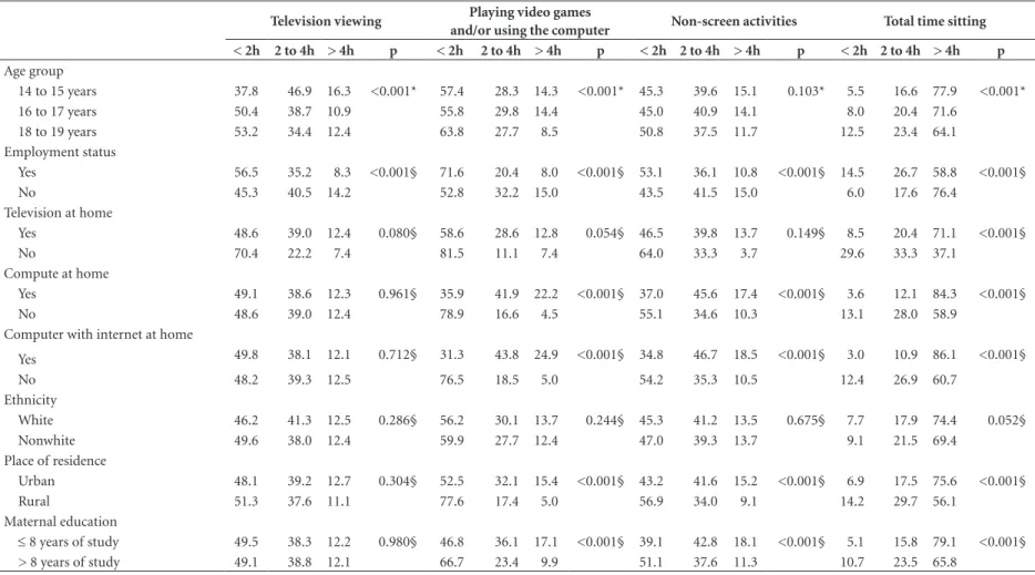 Table 3. Association between sedentary behavior and demographic data in boys.
