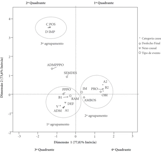 Figura 2. Mapa de correspondência bidimensional das variáveis estudadas.