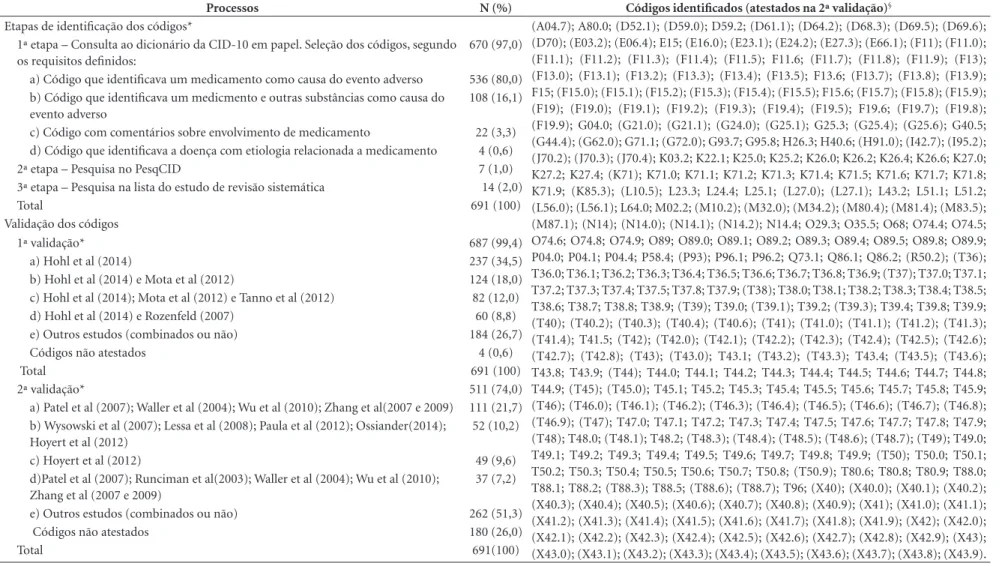 Tabela 1. Definição e validação dos códigos da lista-referência (N = 691 códigos).