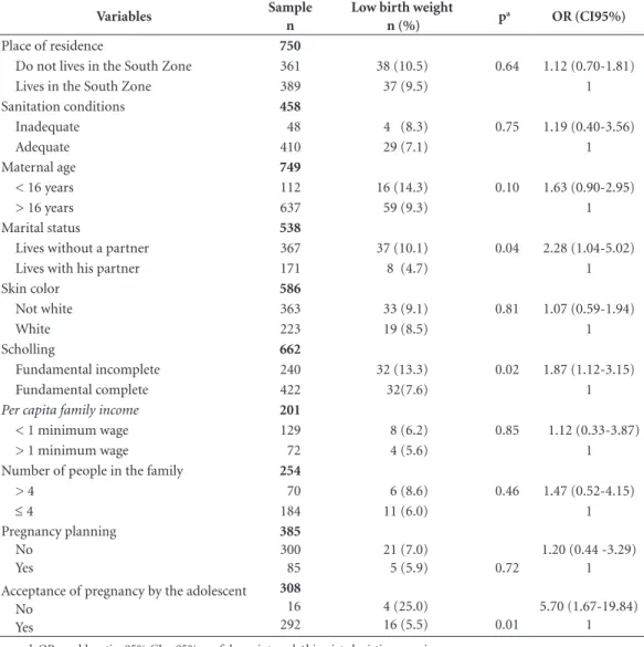 Table 1. Sociodemographic (distal) determinants of low birth weight amongst the children of adolescents  attended at a public maternity hospital in Rio de Janeiro