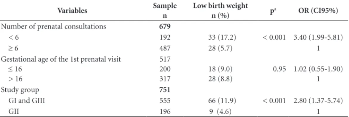 Table 2. Association between characteristics of prenatal care and low birth weight of children of adolescents  attended at a maternity school in Rio de Janeiro, Brazil (2004-2010 and 2013).