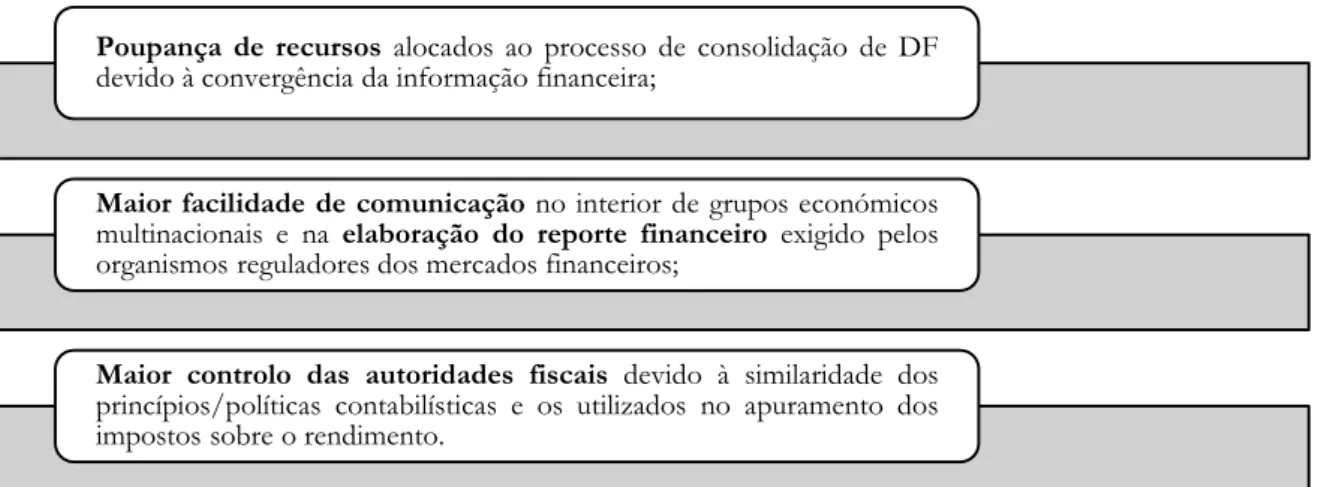 Figura 2.2 Vantagens da harmonização internacional.