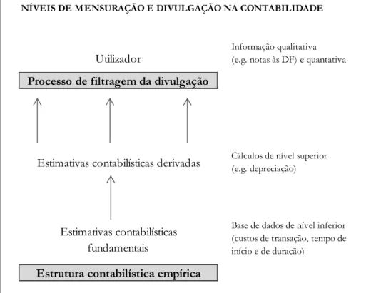 Figura 2.10 Níveis de mensuração e de divulgação na Contabilidade. 