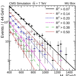 Figure 1: M R distributions for different values of the R 2 threshold for events passing the MU box selections in the W/Z+jets MC simulation