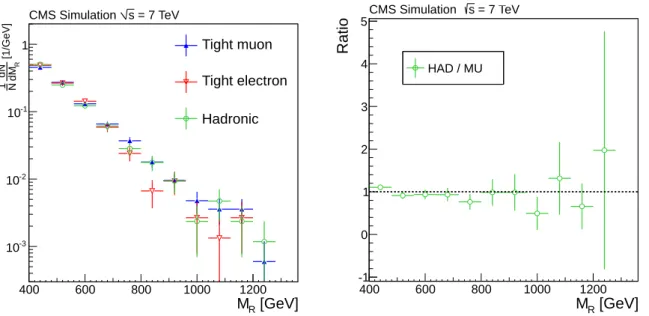 Figure 2: The M R distributions (left) in tt MC simulated events selected with either tight MU, tight ELE and HAD requirements, and (right) the ratio of the number of events selected with the HAD or tight MU selections, as a function of M R .