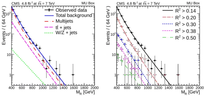 Figure 4: The result of the fit of the M R distributions (lines) compared to the MU box observed data for events with R 2 > 0.14 (left); individual contributions of backgrounds are not stacked.