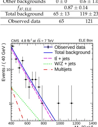 Figure 5: The M R distribution for observed data in the 2b-tagged ELE box for events with R 2 > 0.25 compared to the prediction