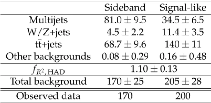 Table 4: Comparison of the yields in the 2b-tagged (signal region) samples in the HAD box.