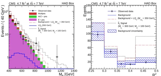 Figure 6: Comparison of the background prediction with the data observed in the 2b-tagged sample in the HAD signal box for the M R (left) and R (right) distributions