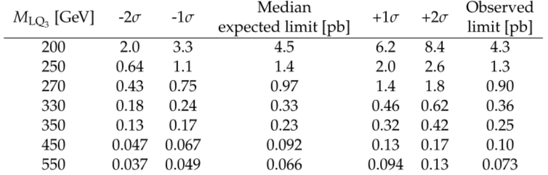 Table 7: Observed and expected 95% CL upper limits on the LQ 3 pair-production cross section as a function of the LQ 3 mass.