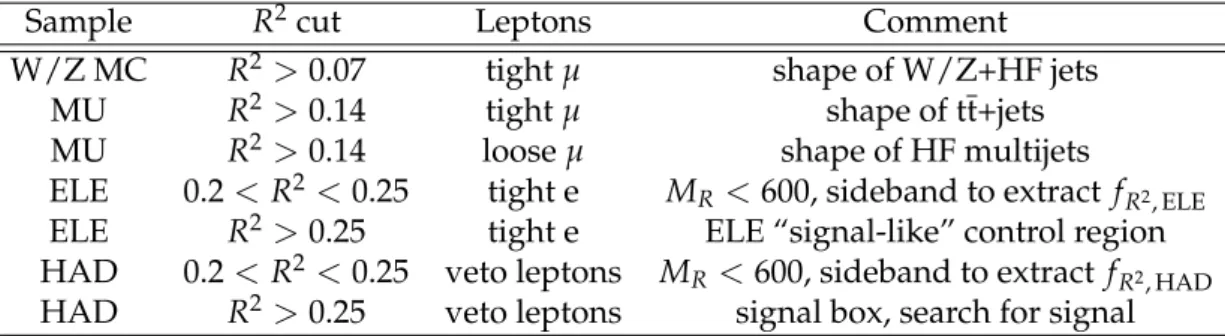 Table 1: Summary of samples used in the search, with a short description of their specific purpose