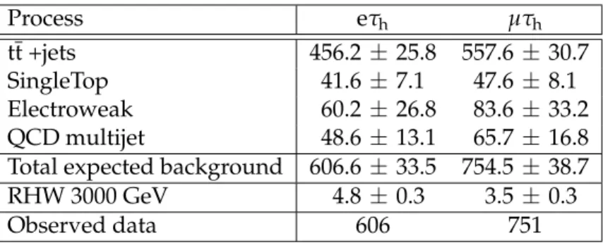 Table 2: Number of events observed in the eτ h and µτ h channels of the heavy right-handed W analysis compared to the background expectations and to the event yield expected for a representative right-handed W boson signal of mass 3 TeV