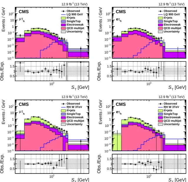 Figure 1: Measured S T distribution in the µτ h (left) and eτ h (right) channels of the LQ (upper) and heavy RH neutrino (lower) analyses, compared to the expected SM background  contribu-tion