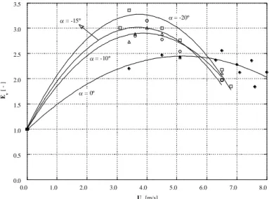 Fig. 10  –  Efeito da velocidade e do ângulo inicial do jacto sobre a eficácia de vedação conseguida