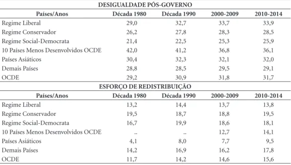 Tabela 5. Desigualdade pós-governo (coeficiente de Gini) e esforço de redistribuição – Por regimes e grupos de  países (Década 1980 a 2010-2014)