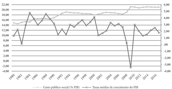 Gráfico 1. Gasto Público Social (%PIB) e Taxas Médias de Crescimento do PIB dos países da OCDE - 1980-2016.