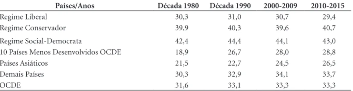 Tabela 2. Carga Tributária média (% PIB) por regimes e grupos de países - Década 1980 a 2015