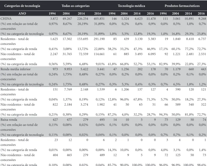 Tabela 2. Evolução e distribuição da concessão de patentes: total e categorias relacionadas ao CEIS por grupos de países.