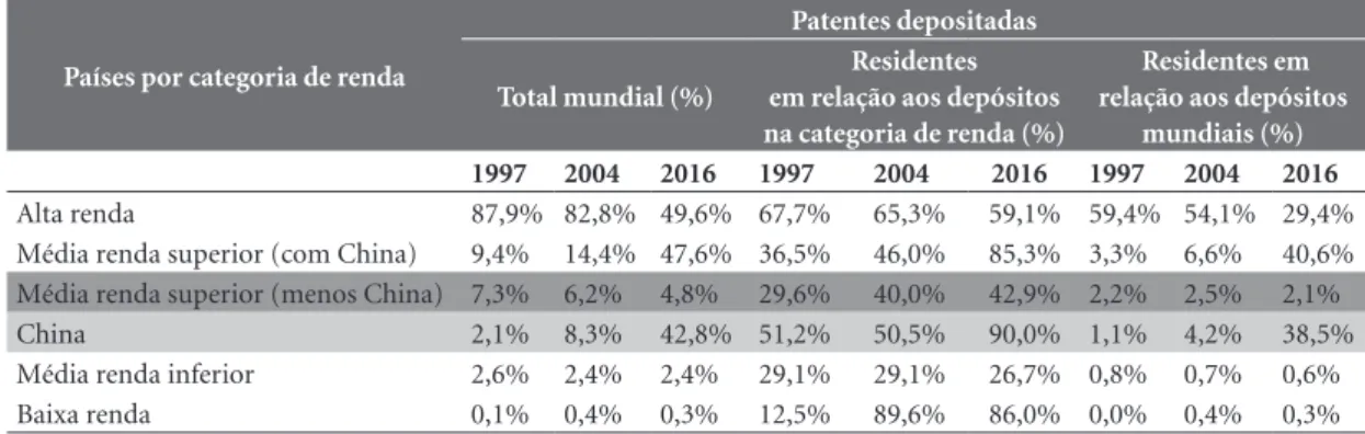 Tabela 1. Evolução da distribuição dos depósitos de patentes por grupos de países.   