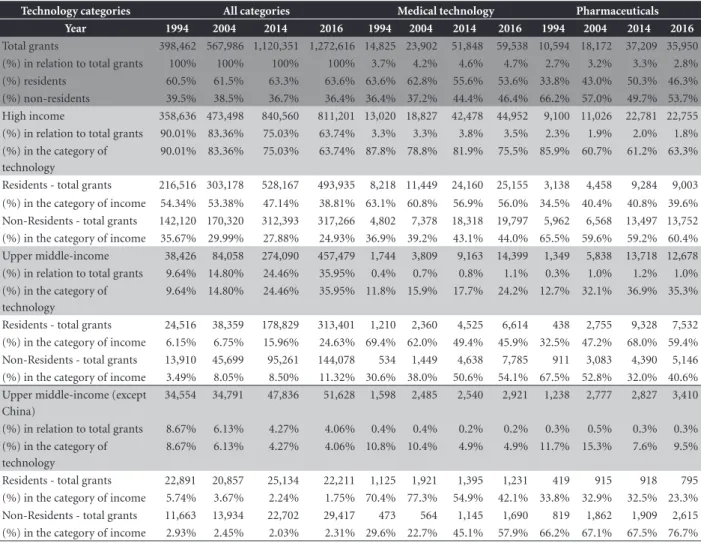 Table 2. Trend and distribution of patents: total and categories related to HEIC by groups of countries