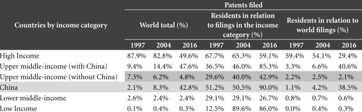 Table 2 systematizes a broad set of data on  granted patents, showing that the overall  asym-metric process is reproduced within the  indus-trial segments of the HEIC
