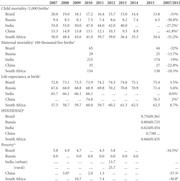 Table 2. BRICS - Selected Social Indicators.