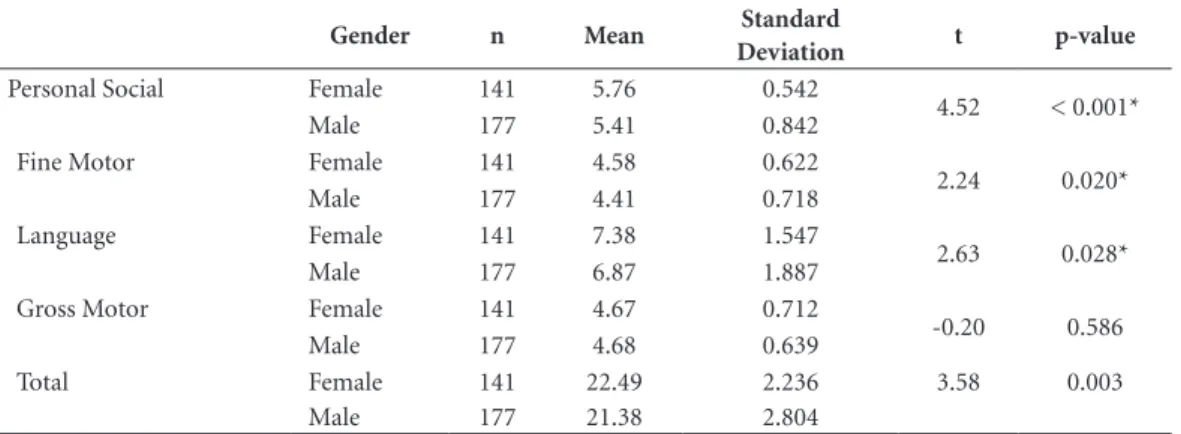 Table 3. Children’s performance (passed, failed) by gender in relation to area.