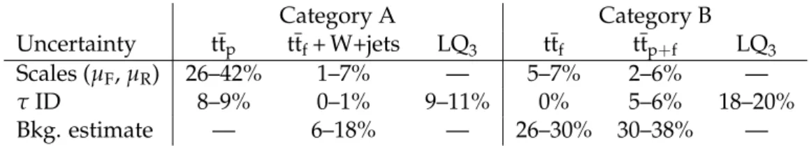 Table 2: Summary of largest systematic uncertainties for the tt f (and W+jets) and tt p + f back- back-grounds derived from data, for the tt p background obtained from simulation and for a  lepto-quark signal with a mass of 700 GeV