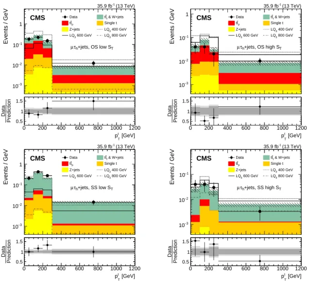 Figure 5: Distributions of p t T for events in the muon channel passing the full selection in cate- cate-gory A