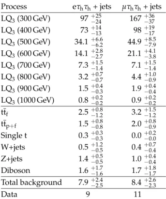 Table 3: Final event yield in category B in the muon and electron channels for different lep- lep-toquark mass hypotheses, the background processes, and data