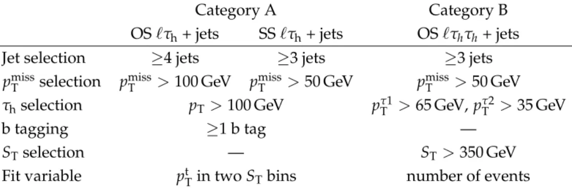Table 1: Summary of selection criteria in event categories A ( ` τ h + jets) and B ( ` τ h τ h + jets), where ` = µ, e