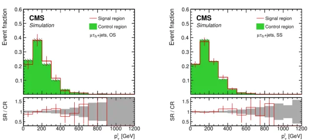 Figure 2: Shape comparison between the category A signal region and the corresponding con- con-trol region, as a function of p t T , for simulated tt and W+jets events
