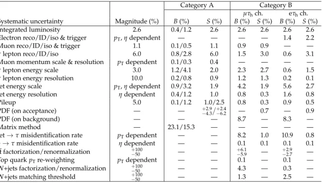 Table 2 shows a summary of the systematic uncertainties for categories A and B.