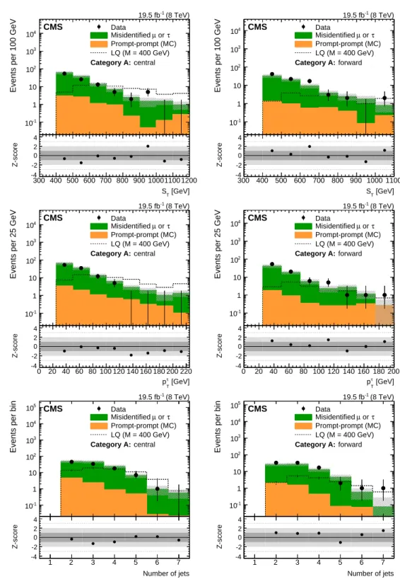 Figure 4: The S T , τ lepton p T , and jet multiplicity distributions in the signal region of category A for central (left column) and forward (right column) channels, using the optimized selection for M LQ 3 = 200 GeV (all other optimized selection criter