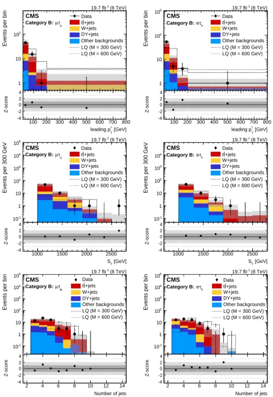 Figure 5: The leading τ lepton p T , S T , and jet multiplicity distributions in the signal region of category B for µτ h (left column) and eτ h (right column) channels