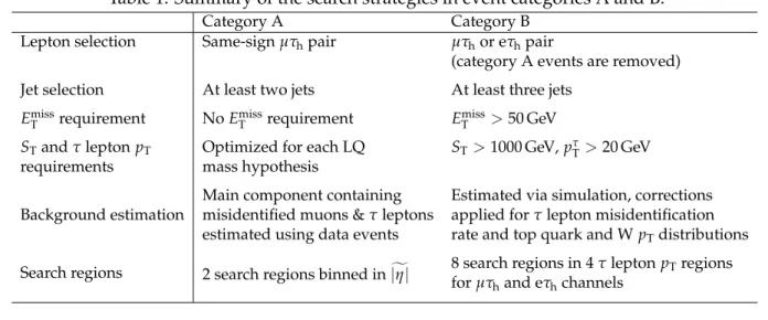Table 1: Summary of the search strategies in event categories A and B.