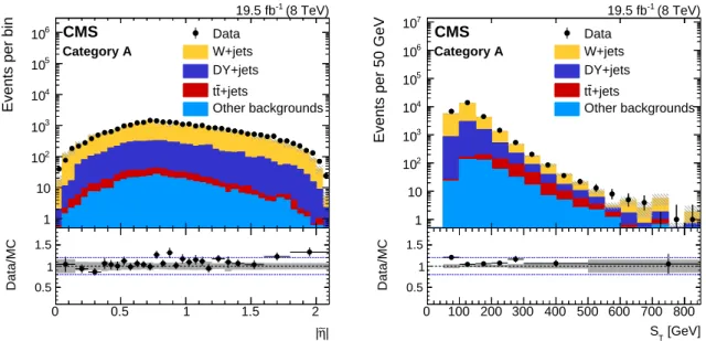 Figure 2: Comparison between data and simulation in the | f η | (left) and S T (right) distributions using the signal-depleted selection of events in category A with a same-sign µτ h pair